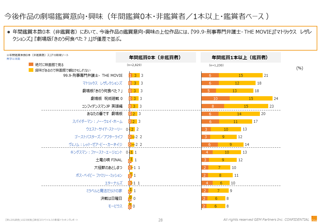 今後作品の劇場鑑賞意向・興味（年間鑑賞0本・非鑑賞者／1本以上・鑑賞者ベース ）